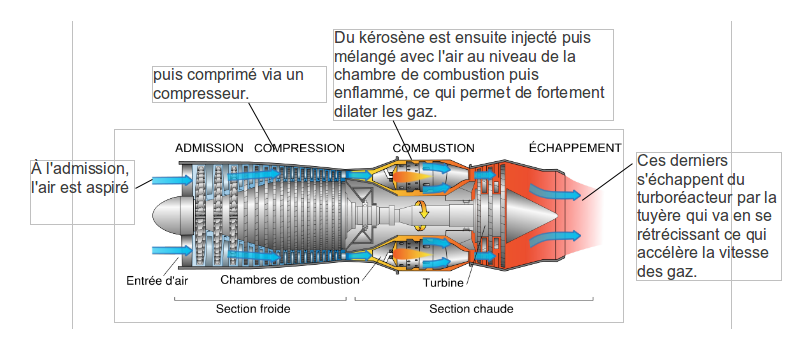schéma explixatif du
            fonctionnement d'une turbine