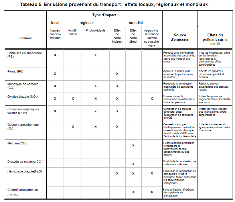 principales substances polluantes