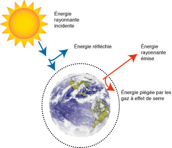 effet de serre