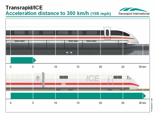 viteese d'accélération du train
      	a sustentation