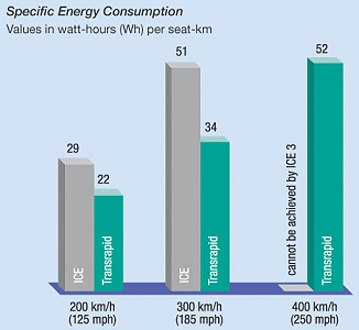 consommation énergéique du train a
	sustentation