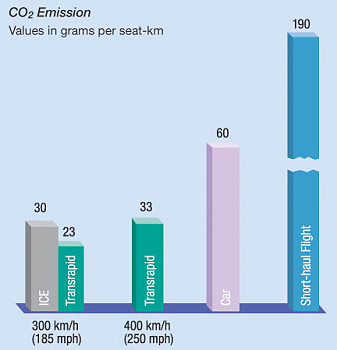 émission co2 du train a sustentation