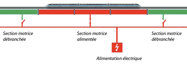 seul les segements de rails
	où se trouvent le train sont alimenté en énergie