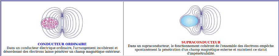 schéma explicatif de la supraconductivité