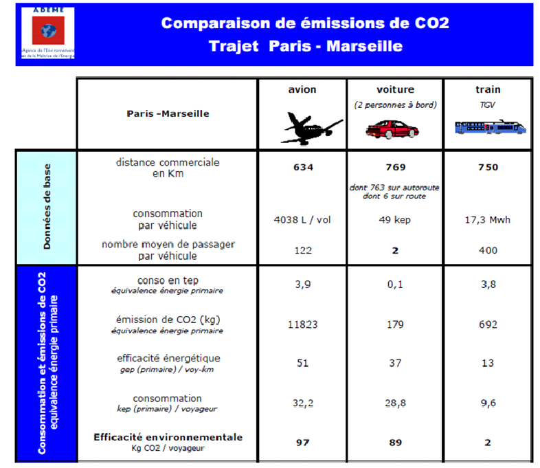 comparaison écologique avion/train/voiture