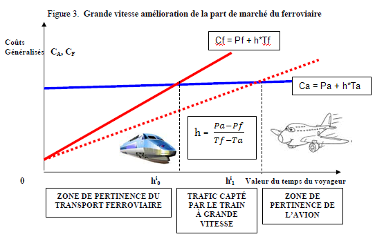 part de marché train/avion en fonction
         de la durée du trajet